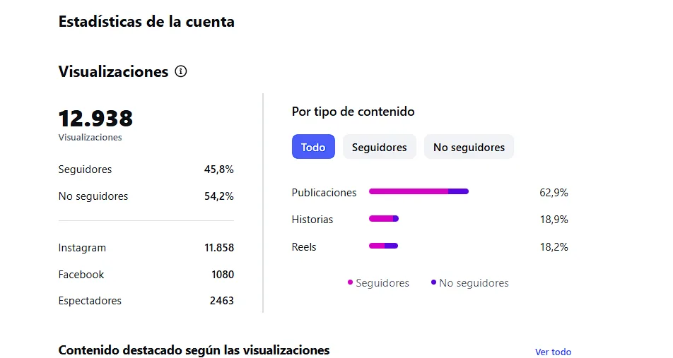 Estadísticas de la cuenta: 12.938 visualizaciones en Instagram y Facebook